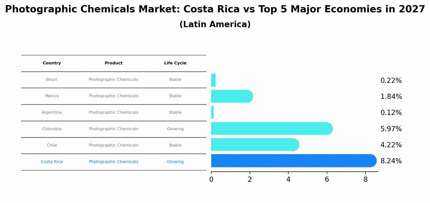 Photographic Chemicals Market: Costa Rica vs Top 5 Major Economies in 2027 (Latin America)
