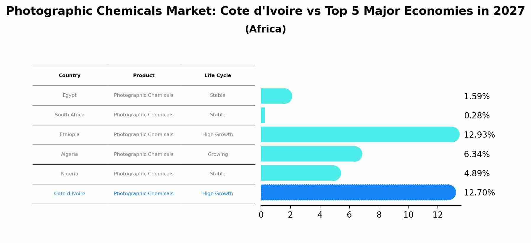 Photographic Chemicals Market: Cote d'Ivoire vs Top 5 Major Economies in 2027 (Africa)