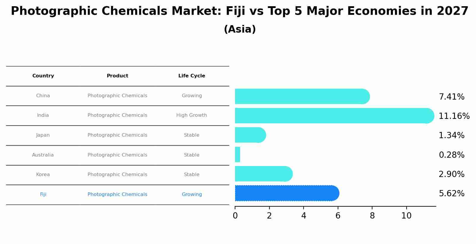 Photographic Chemicals Market: Fiji vs Top 5 Major Economies in 2027 (Asia)