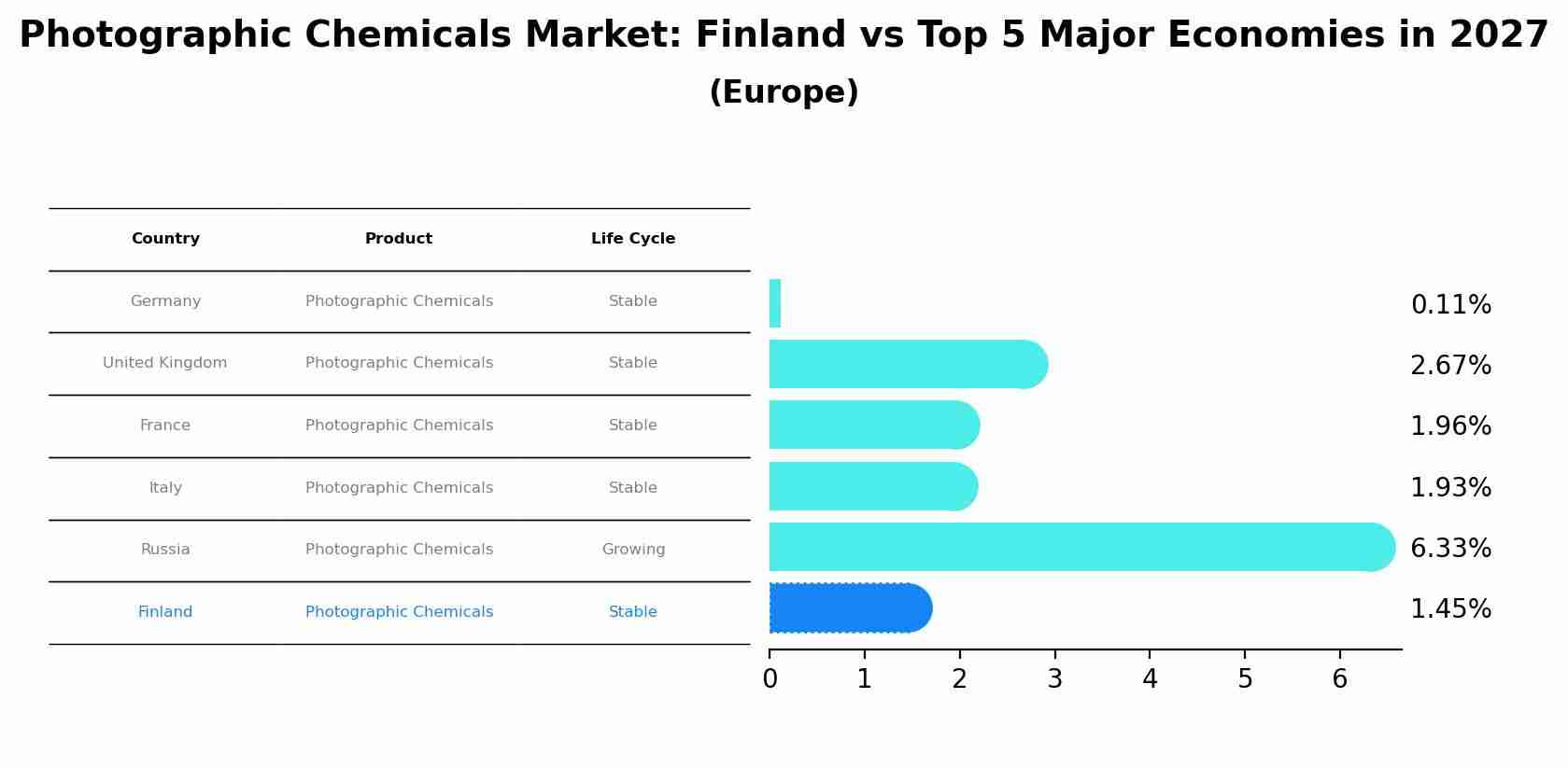 Photographic Chemicals Market: Finland vs Top 5 Major Economies in 2027 (Europe)