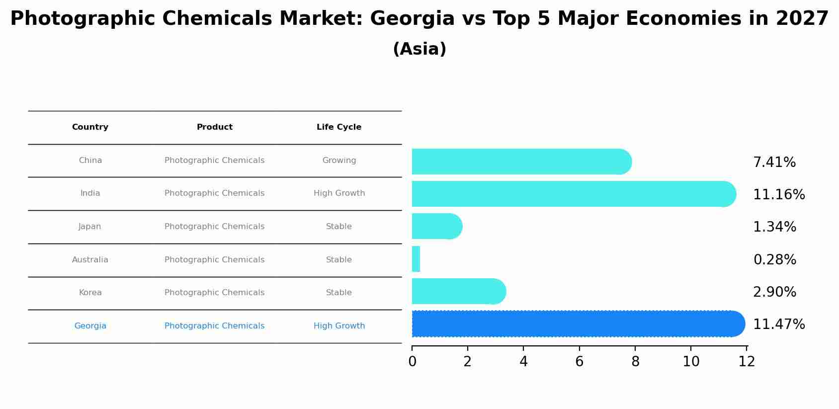 Photographic Chemicals Market: Georgia vs Top 5 Major Economies in 2027 (Asia)