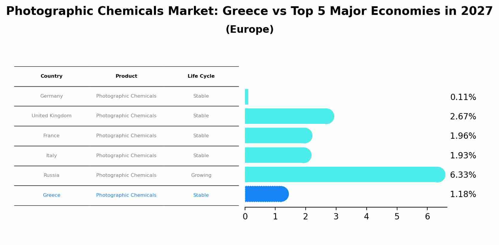 Photographic Chemicals Market: Greece vs Top 5 Major Economies in 2027 (Europe)