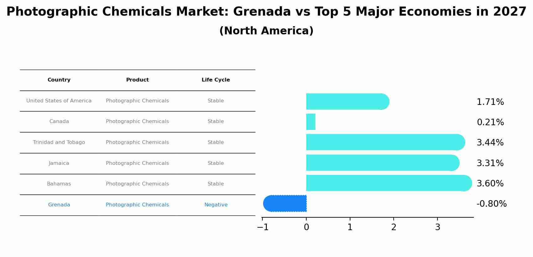 Photographic Chemicals Market: Grenada vs Top 5 Major Economies in 2027 (North America)