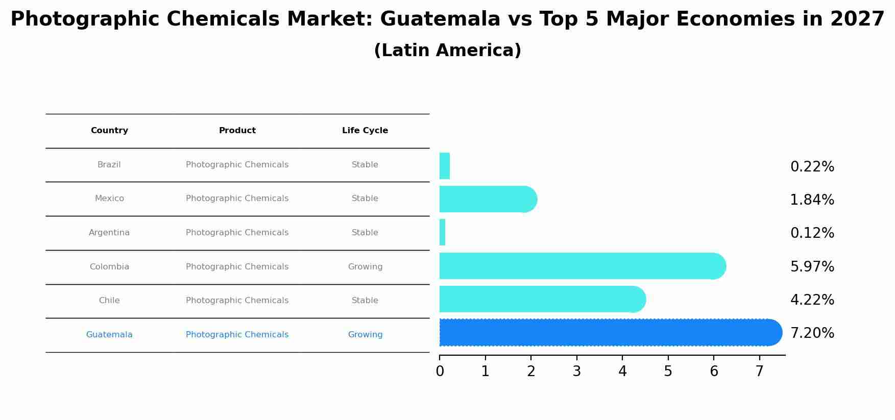 Photographic Chemicals Market: Guatemala vs Top 5 Major Economies in 2027 (Latin America)