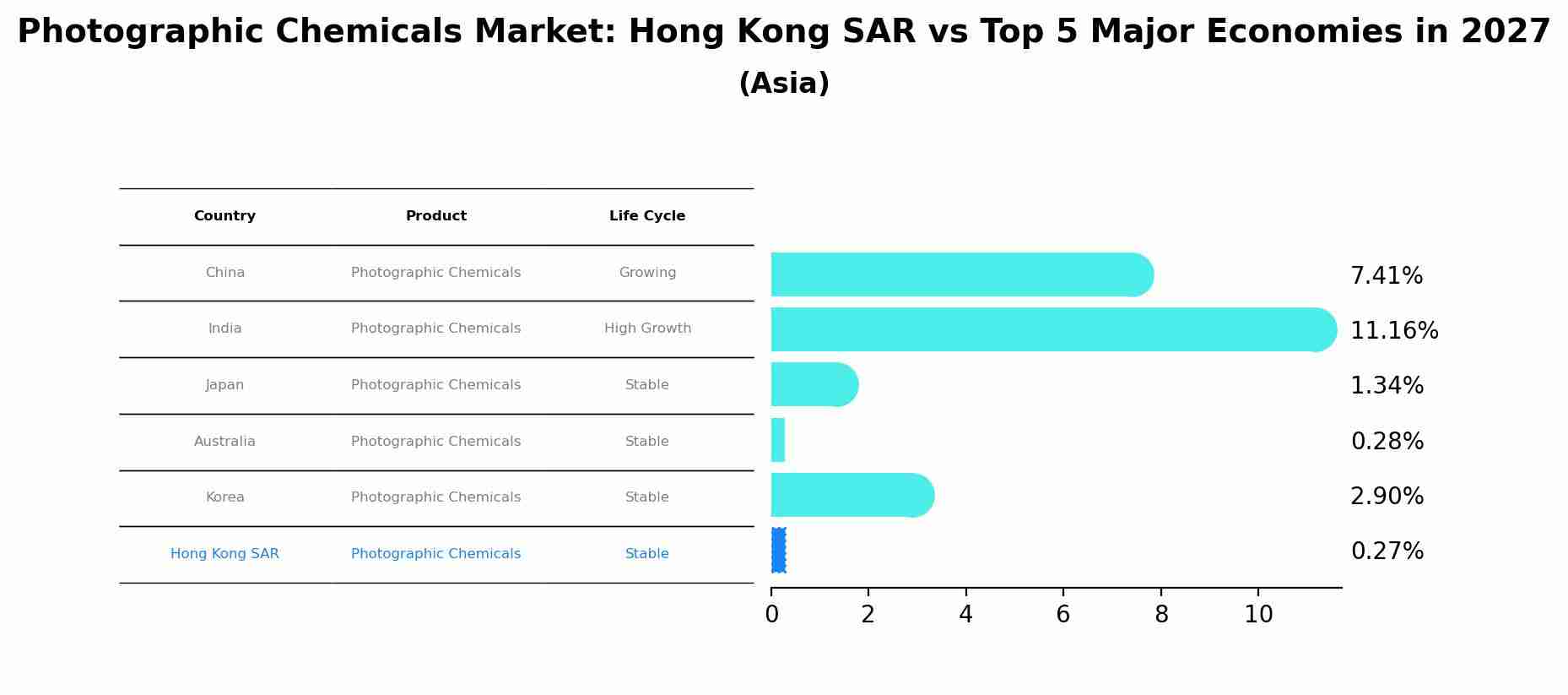 Photographic Chemicals Market: Hong Kong SAR vs Top 5 Major Economies in 2027 (Asia)
