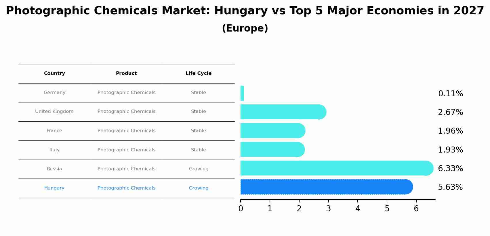 Photographic Chemicals Market: Hungary vs Top 5 Major Economies in 2027 (Europe)