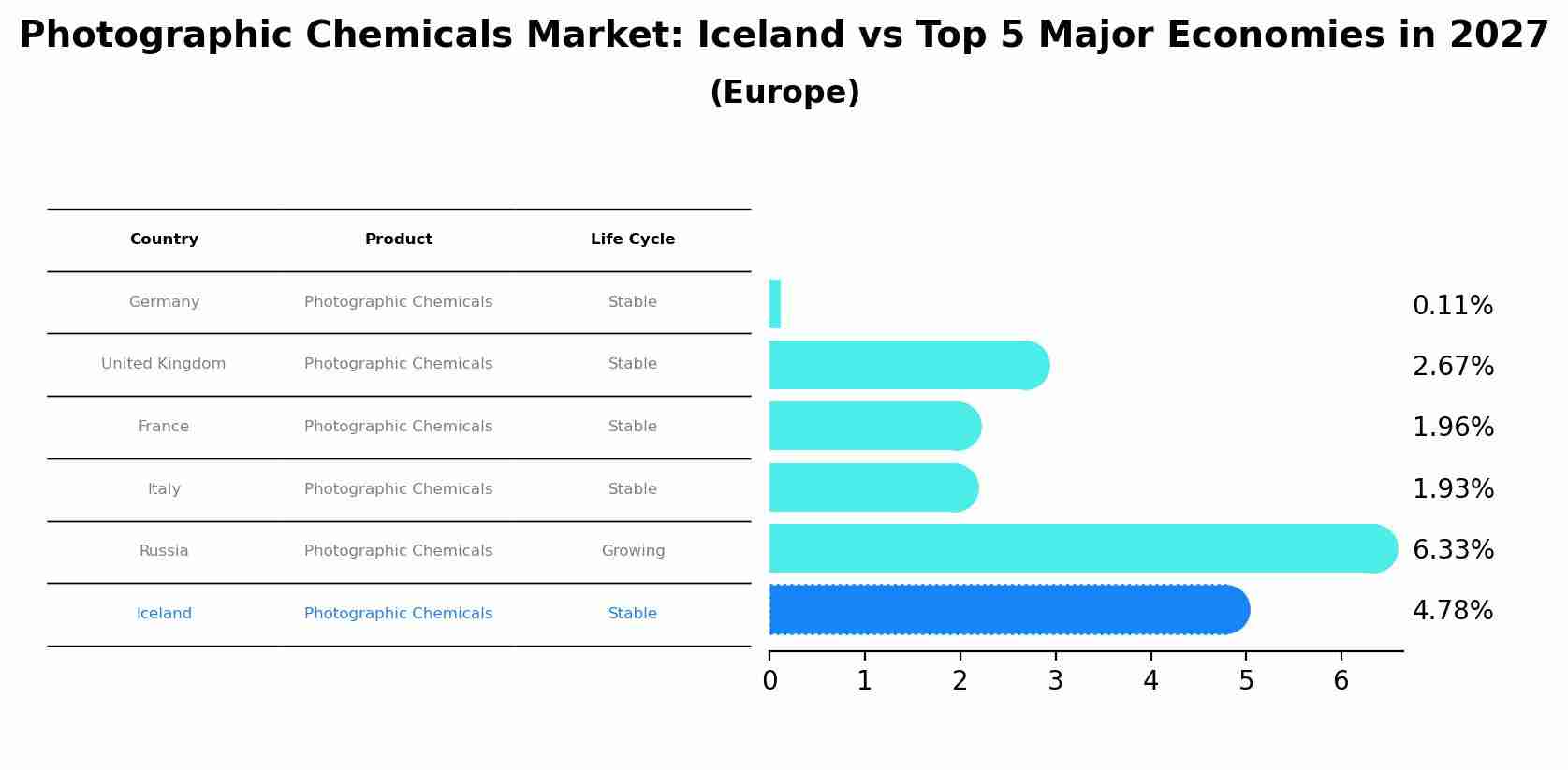 Photographic Chemicals Market: Iceland vs Top 5 Major Economies in 2027 (Europe)