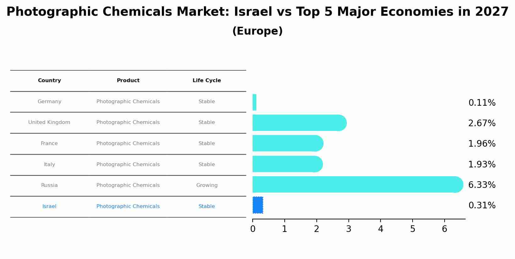 Photographic Chemicals Market: Israel vs Top 5 Major Economies in 2027 (Europe)