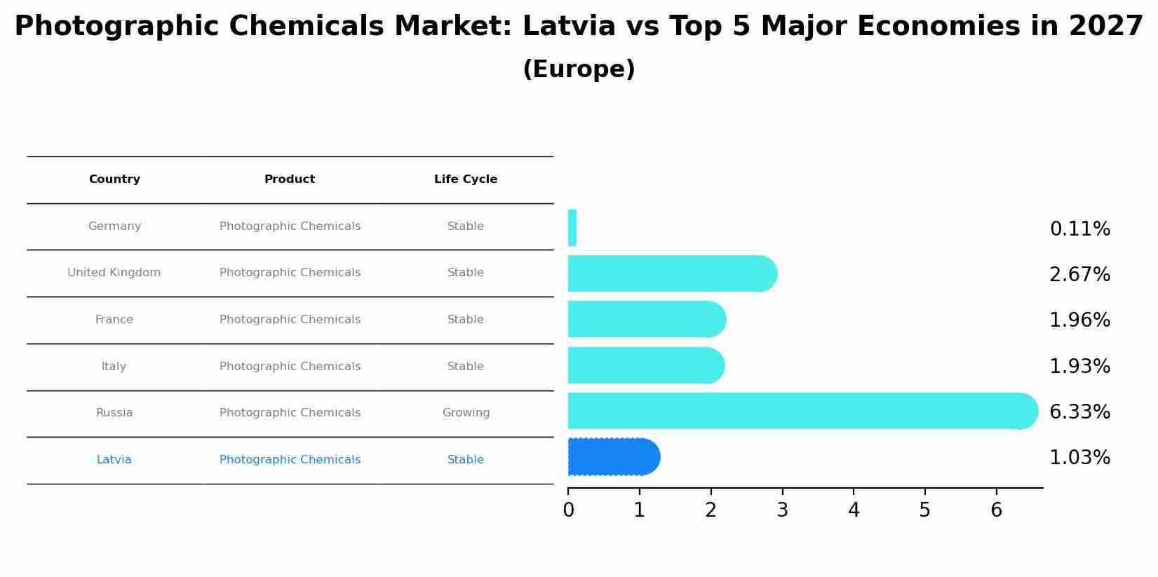 Photographic Chemicals Market: Latvia vs Top 5 Major Economies in 2027 (Europe)