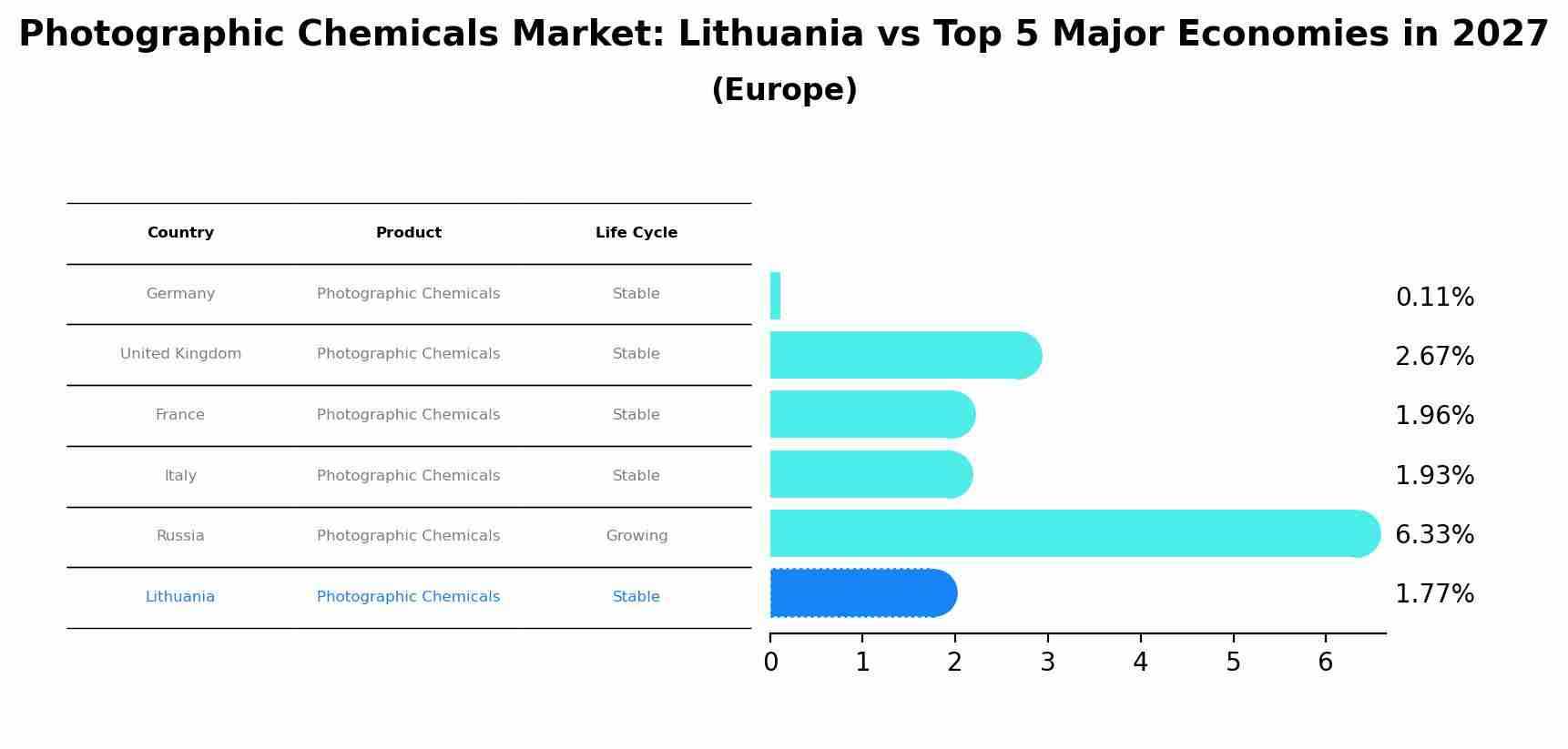 Photographic Chemicals Market: Lithuania vs Top 5 Major Economies in 2027 (Europe)