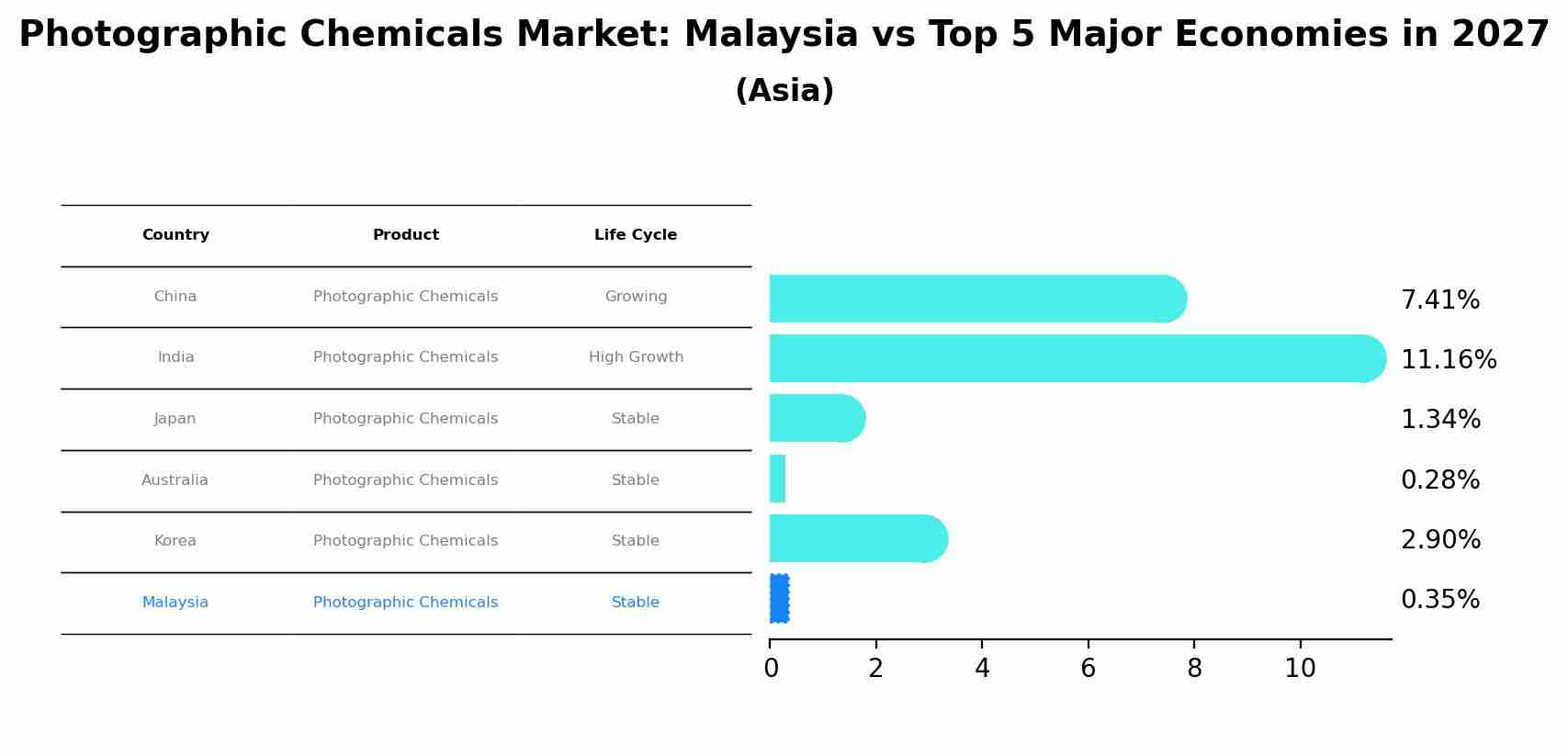 Photographic Chemicals Market: Malaysia vs Top 5 Major Economies in 2027 (Asia)