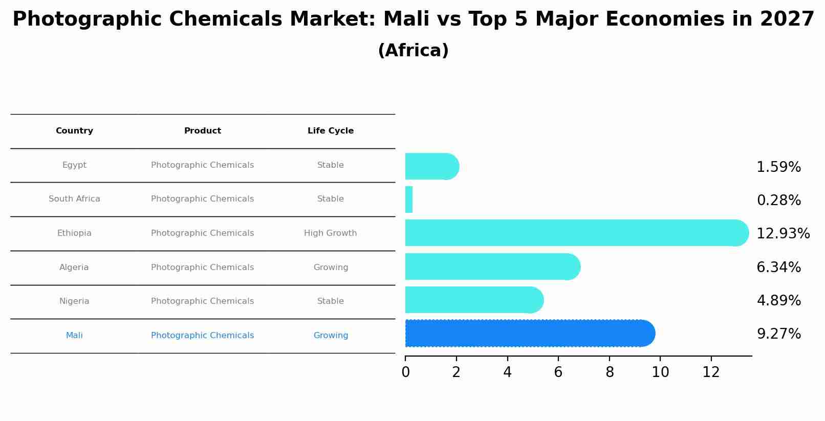 Photographic Chemicals Market: Mali vs Top 5 Major Economies in 2027 (Africa)
