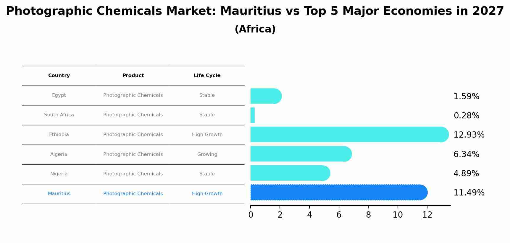 Photographic Chemicals Market: Mauritius vs Top 5 Major Economies in 2027 (Africa)