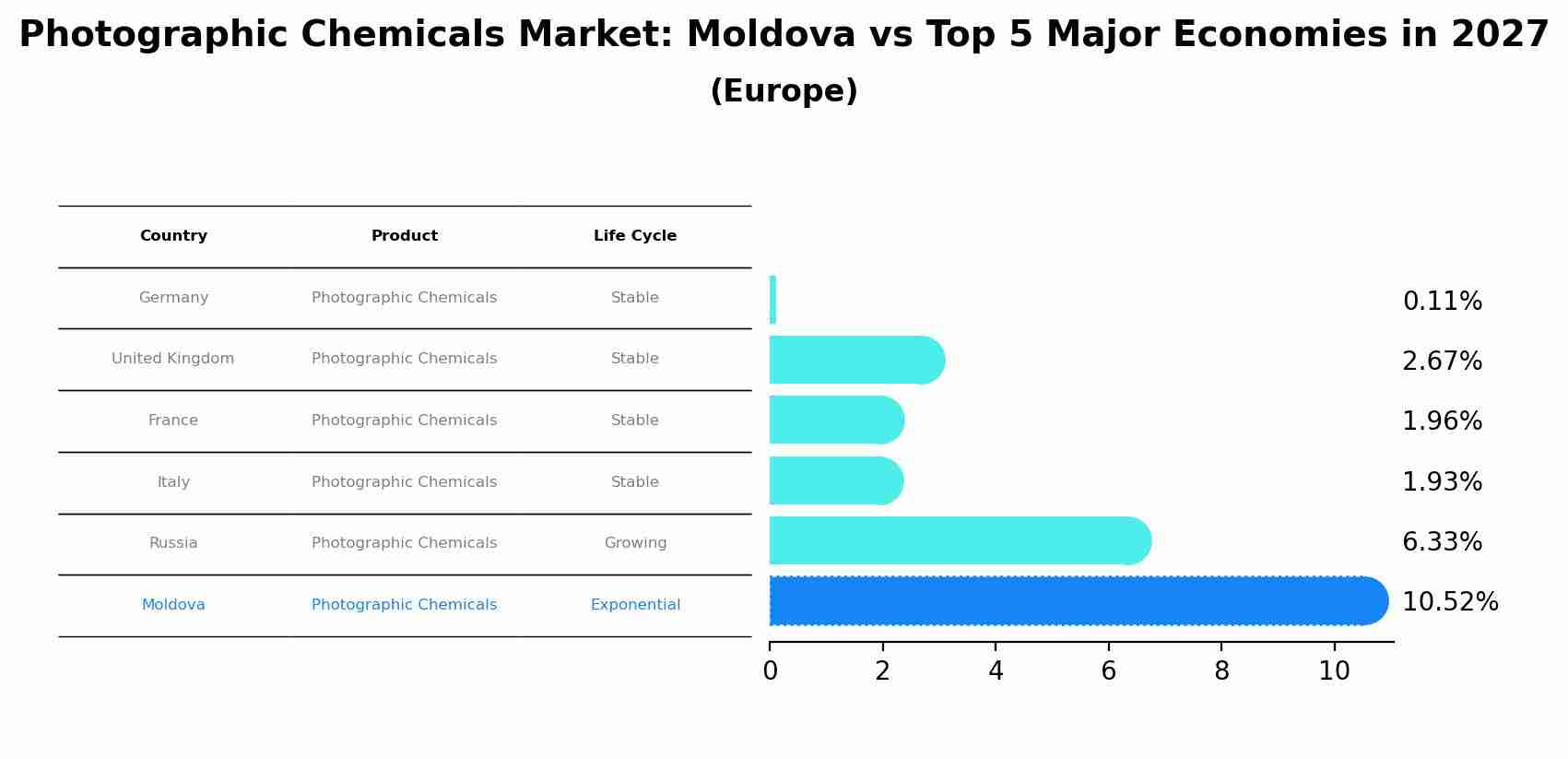 Photographic Chemicals Market: Moldova vs Top 5 Major Economies in 2027 (Europe)