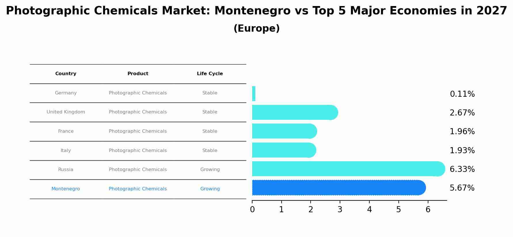 Photographic Chemicals Market: Montenegro vs Top 5 Major Economies in 2027 (Europe)