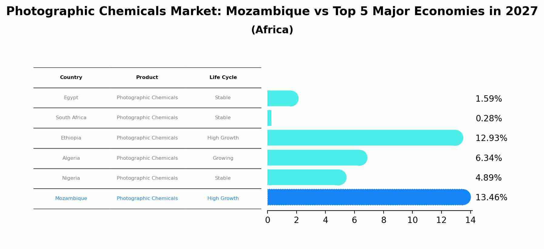 Photographic Chemicals Market: Mozambique vs Top 5 Major Economies in 2027 (Africa)