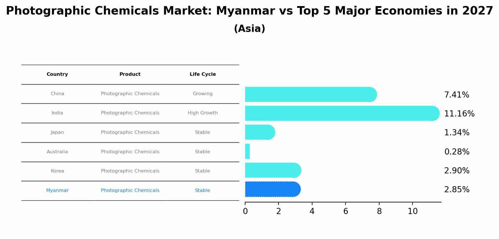 Photographic Chemicals Market: Myanmar vs Top 5 Major Economies in 2027 (Asia)