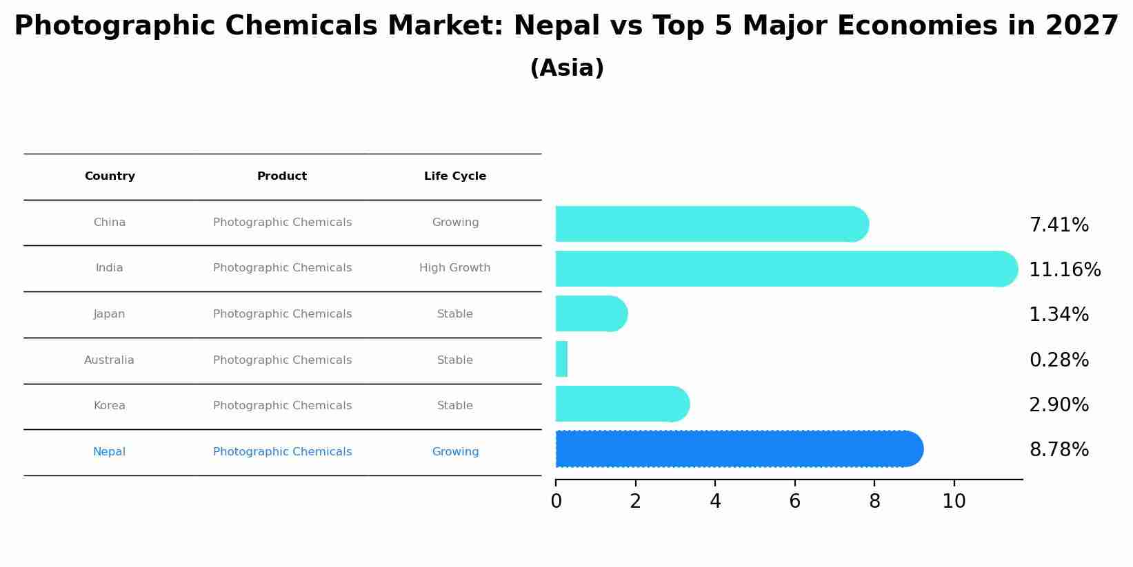 Photographic Chemicals Market: Nepal vs Top 5 Major Economies in 2027 (Asia)