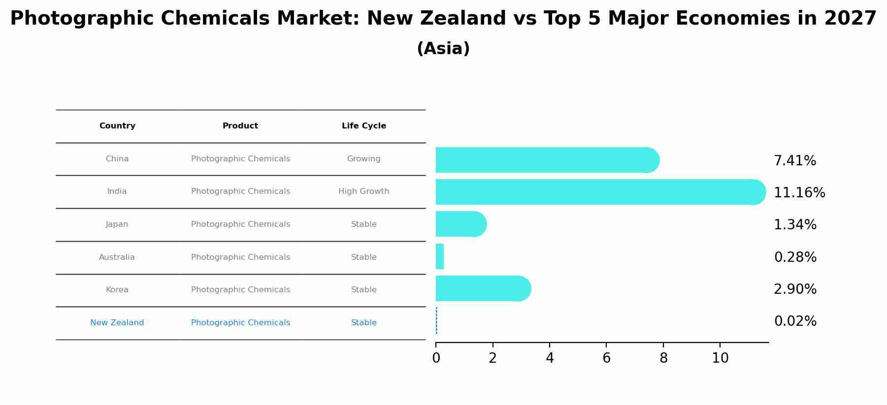 Photographic Chemicals Market: New Zealand vs Top 5 Major Economies in 2027 (Asia)