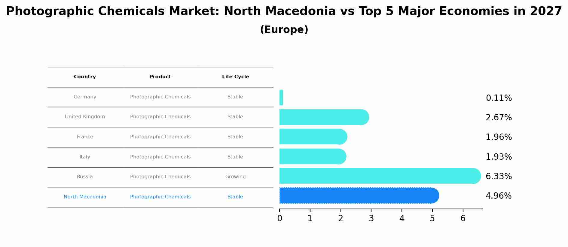 Photographic Chemicals Market: North Macedonia vs Top 5 Major Economies in 2027 (Europe)