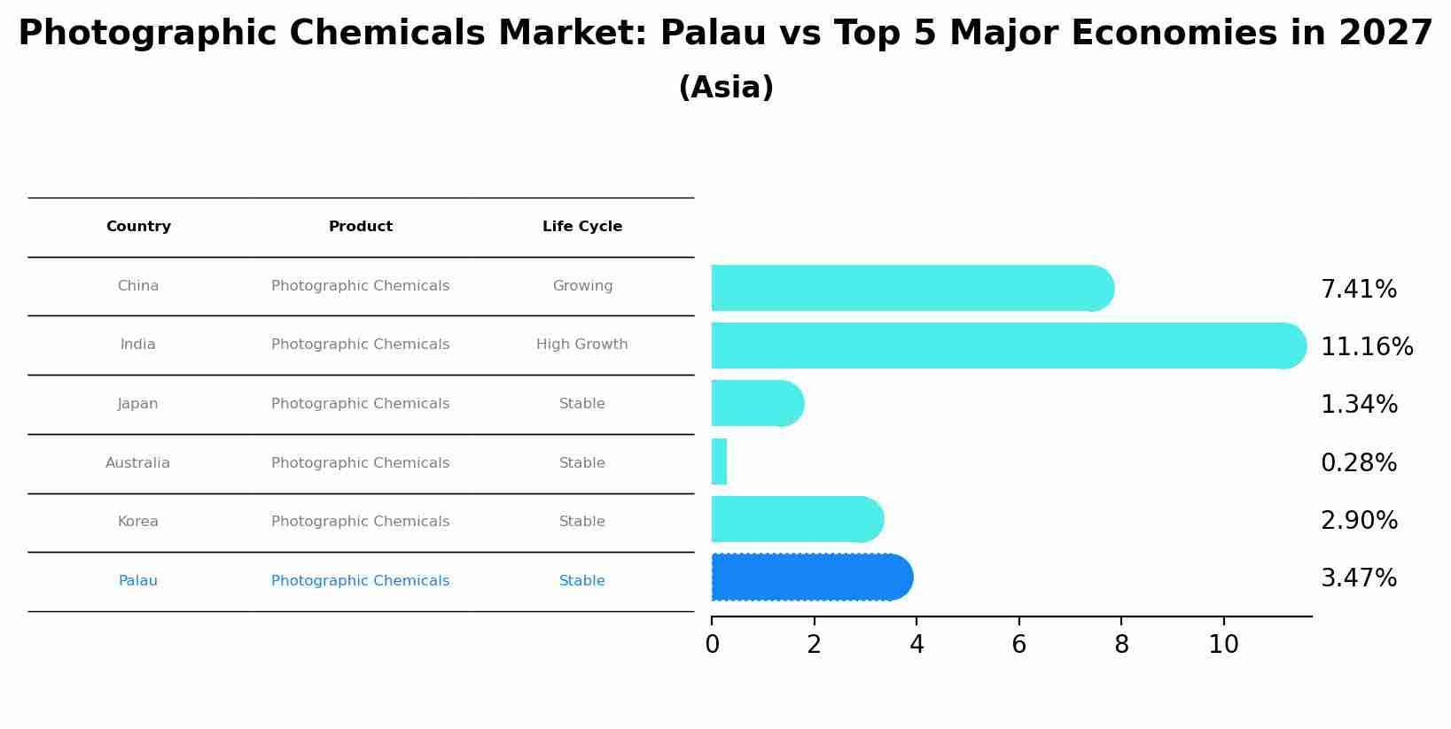 Photographic Chemicals Market: Palau vs Top 5 Major Economies in 2027 (Asia)
