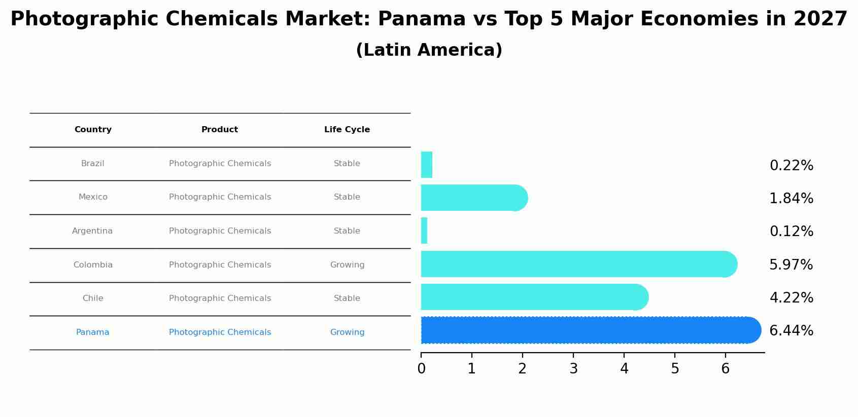 Photographic Chemicals Market: Panama vs Top 5 Major Economies in 2027 (Latin America)