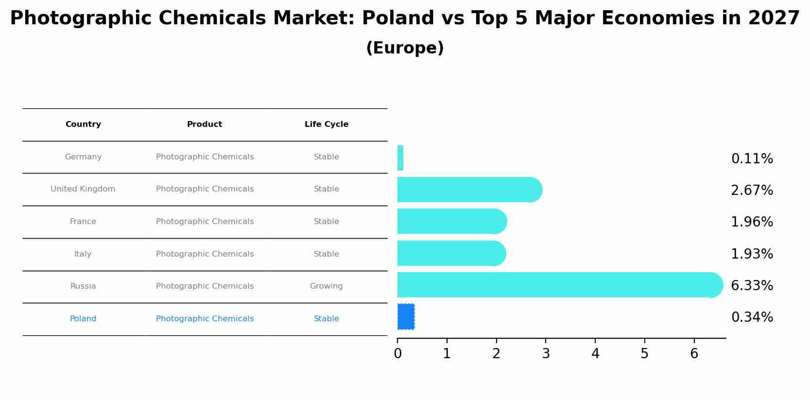 Photographic Chemicals Market: Poland vs Top 5 Major Economies in 2027 (Europe)
