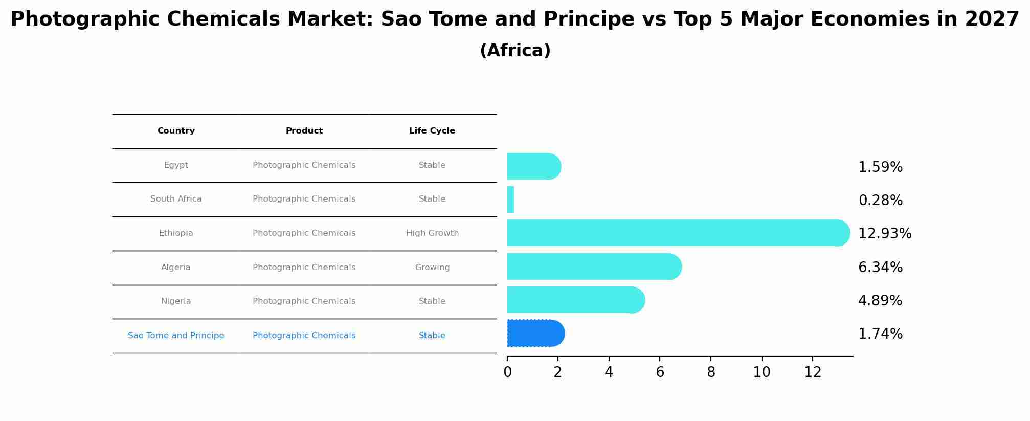 Photographic Chemicals Market: Sao Tome and Principe vs Top 5 Major Economies in 2027 (Africa)