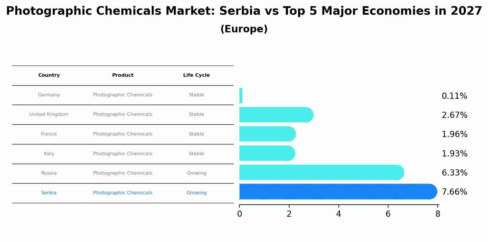 Photographic Chemicals Market: Serbia vs Top 5 Major Economies in 2027 (Europe)