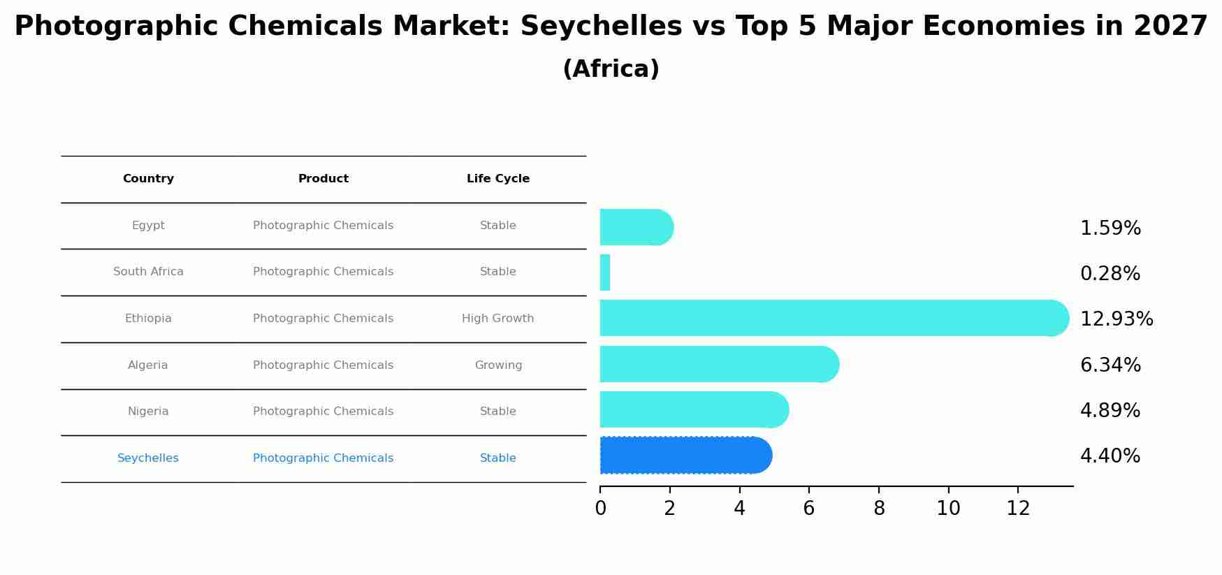 Photographic Chemicals Market: Seychelles vs Top 5 Major Economies in 2027 (Africa)