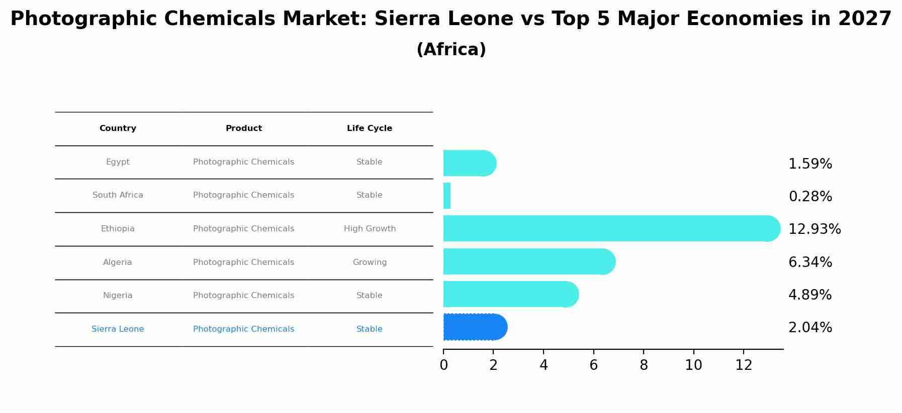 Photographic Chemicals Market: Sierra Leone vs Top 5 Major Economies in 2027 (Africa)