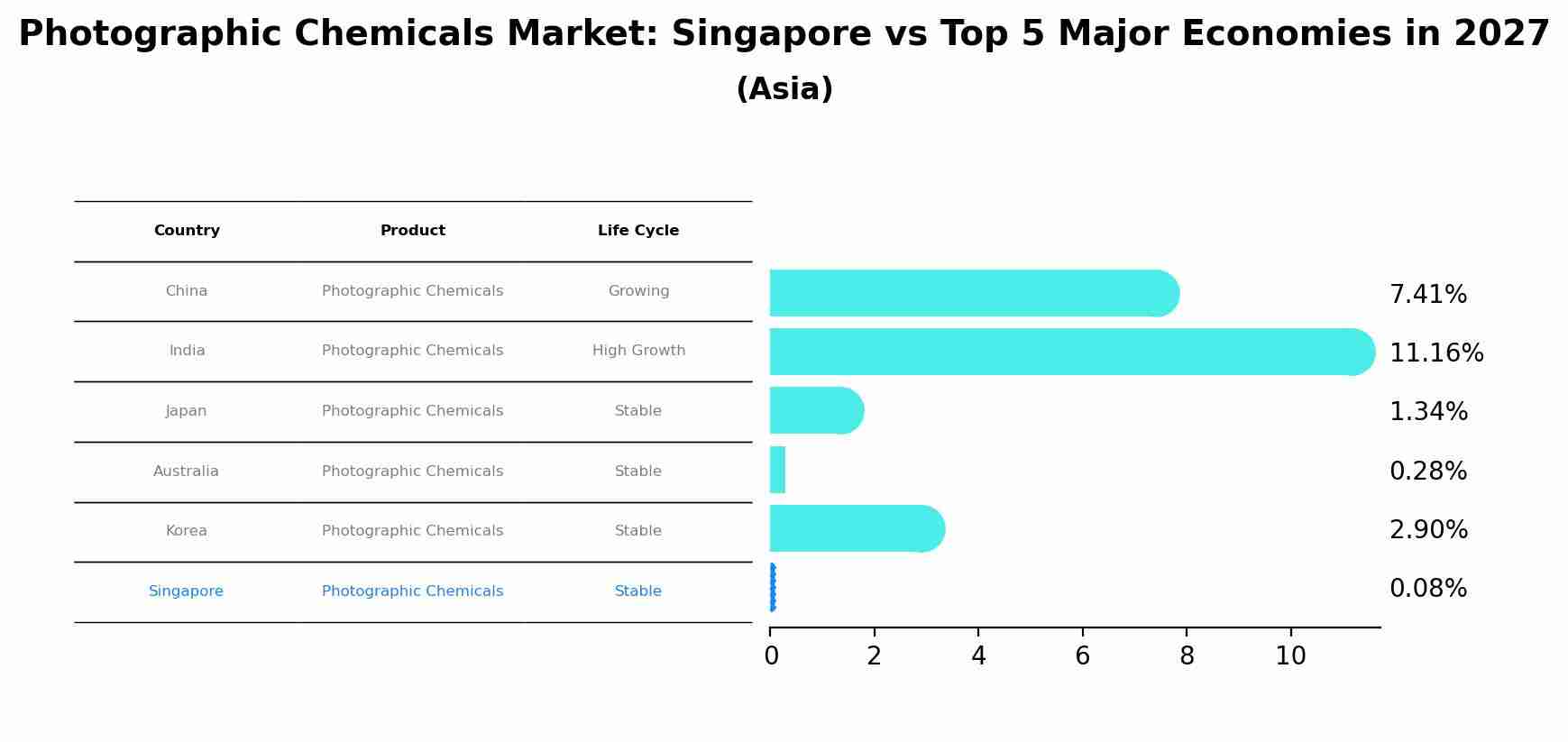 Photographic Chemicals Market: Singapore vs Top 5 Major Economies in 2027 (Asia)