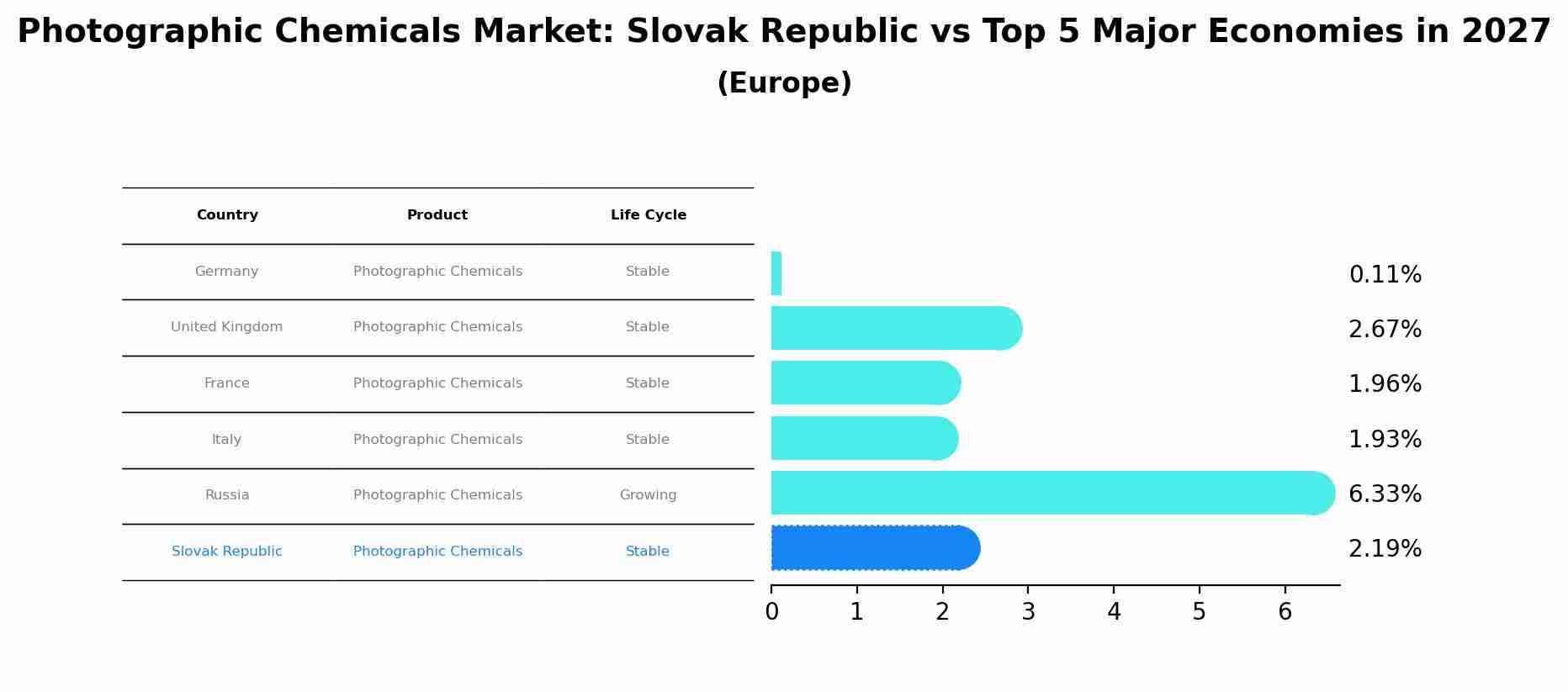 Photographic Chemicals Market: Slovak Republic vs Top 5 Major Economies in 2027 (Europe)