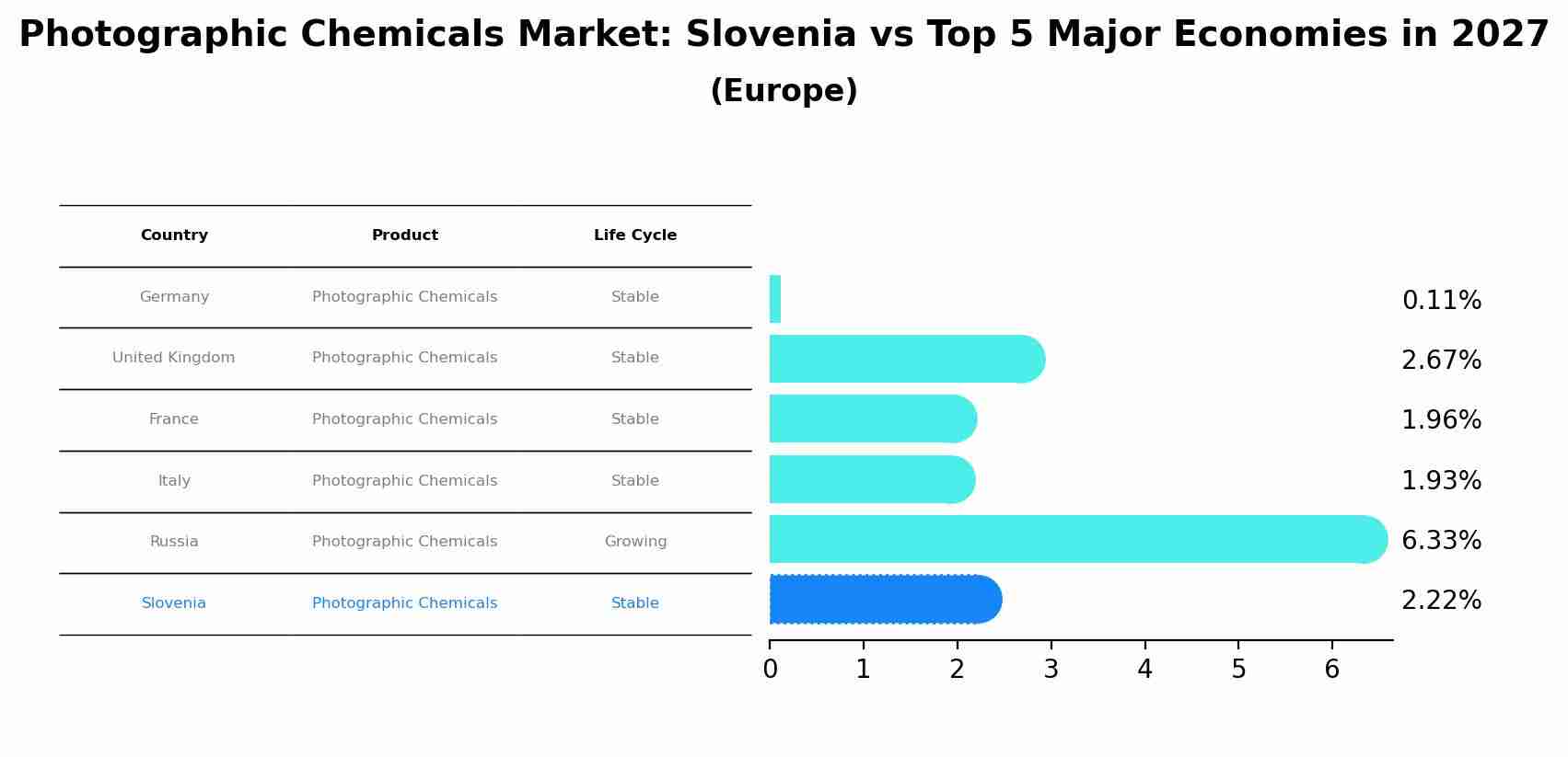 Photographic Chemicals Market: Slovenia vs Top 5 Major Economies in 2027 (Europe)