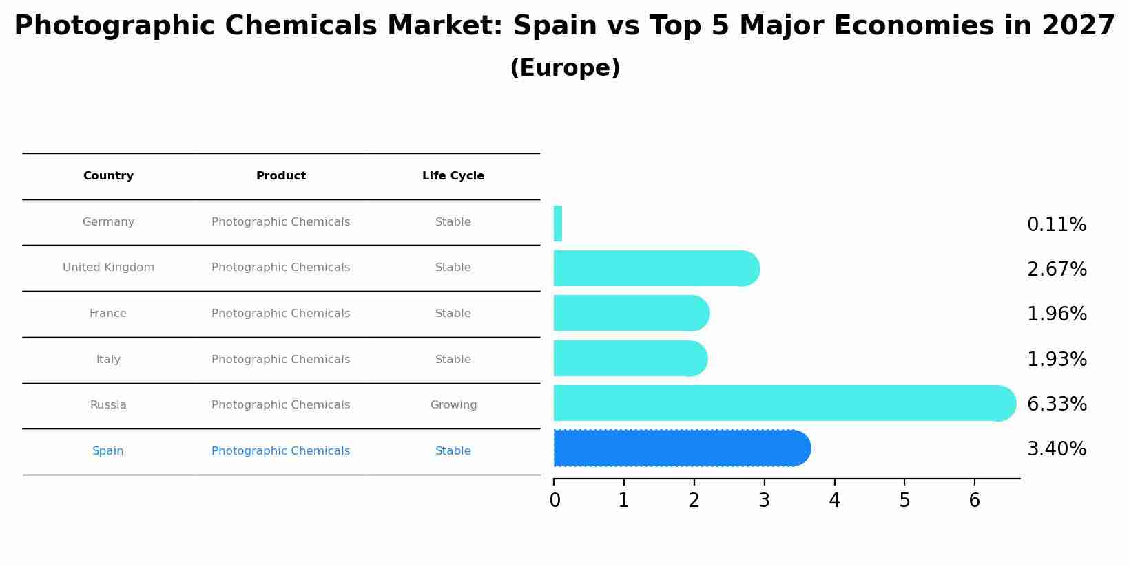 Photographic Chemicals Market: Spain vs Top 5 Major Economies in 2027 (Europe)