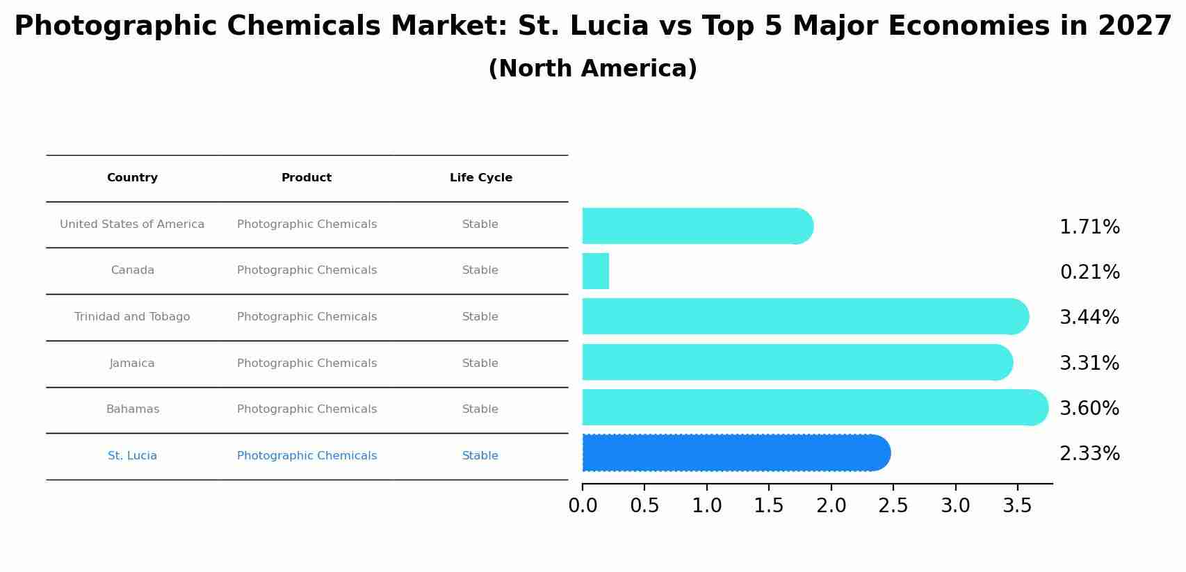 Photographic Chemicals Market: St. Lucia vs Top 5 Major Economies in 2027 (North America)
