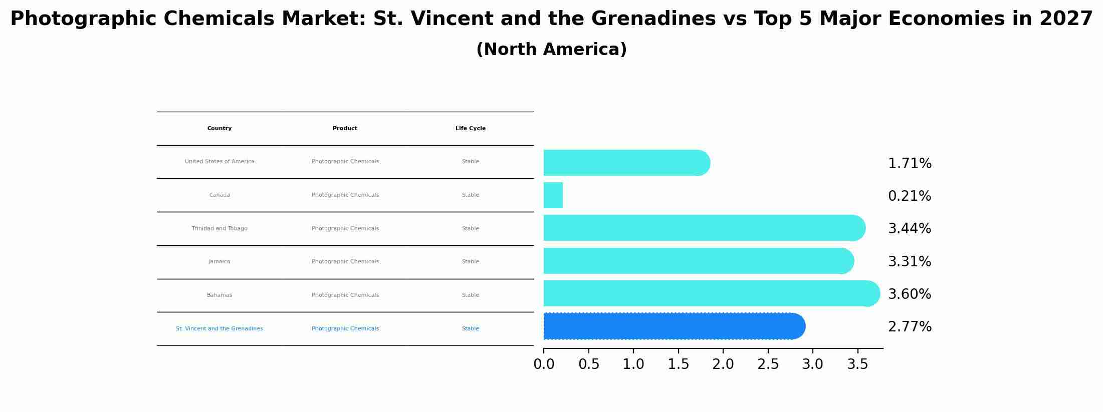 Photographic Chemicals Market: St. Vincent and the Grenadines vs Top 5 Major Economies in 2027 (North America)