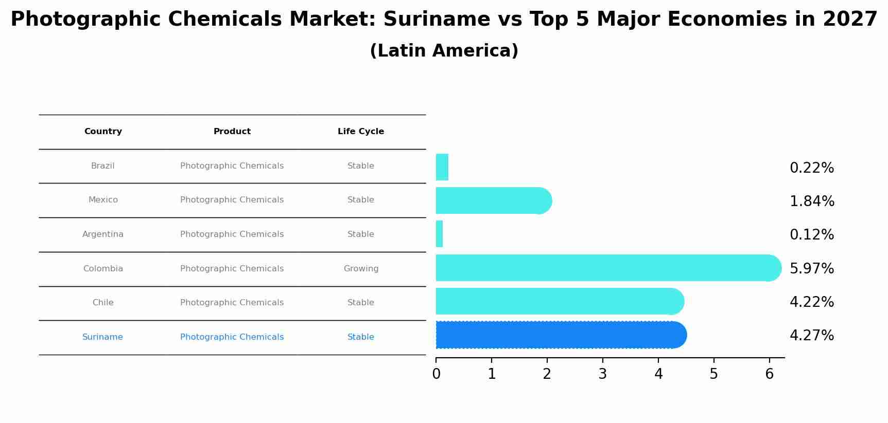 Photographic Chemicals Market: Suriname vs Top 5 Major Economies in 2027 (Latin America)