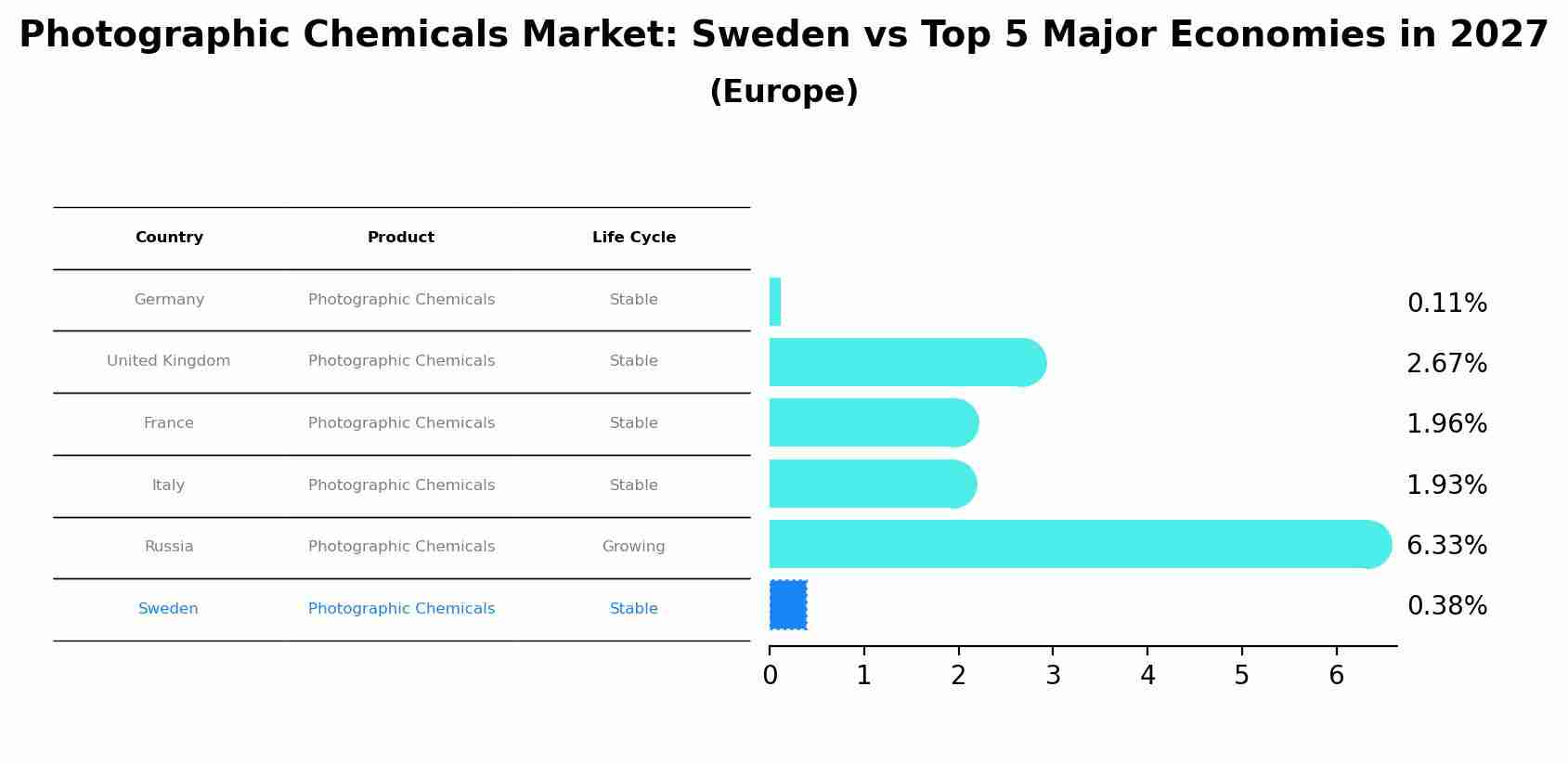 Photographic Chemicals Market: Sweden vs Top 5 Major Economies in 2027 (Europe)