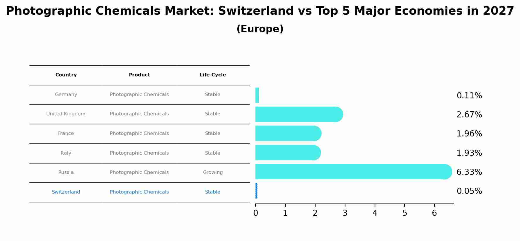 Photographic Chemicals Market: Switzerland vs Top 5 Major Economies in 2027 (Europe)