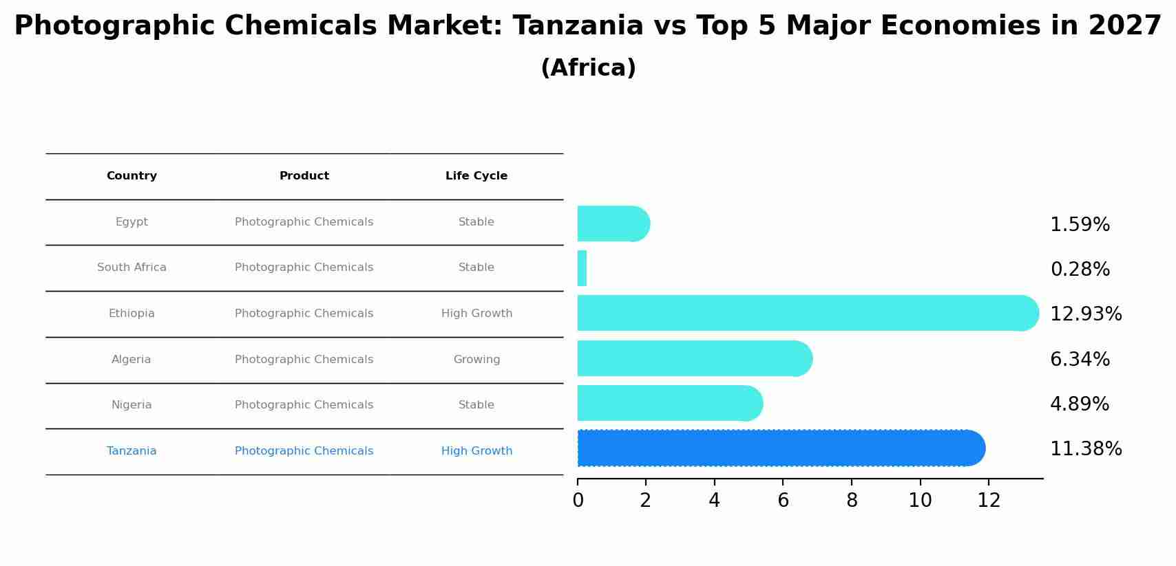 Photographic Chemicals Market: Tanzania vs Top 5 Major Economies in 2027 (Africa)