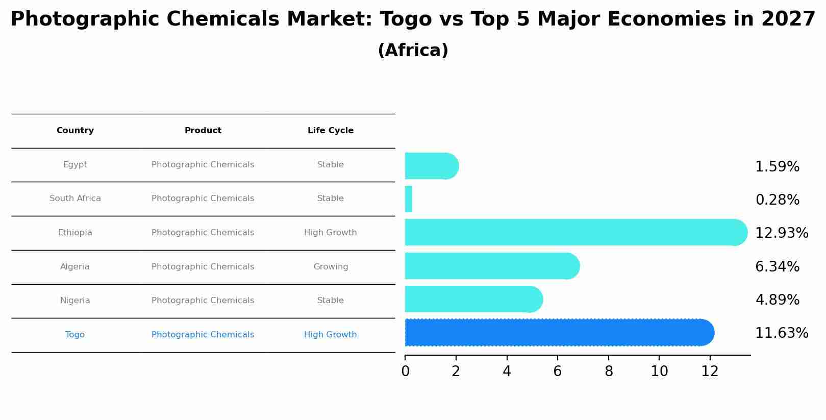 Photographic Chemicals Market: Togo vs Top 5 Major Economies in 2027 (Africa)