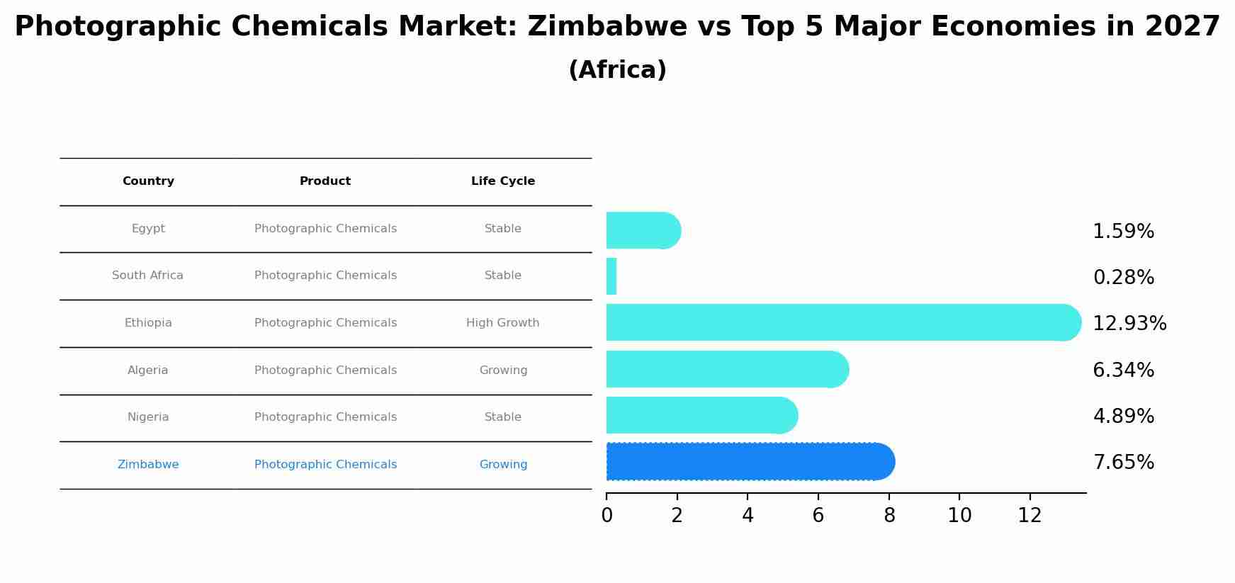 Photographic Chemicals Market: Zimbabwe vs Top 5 Major Economies in 2027 (Africa)