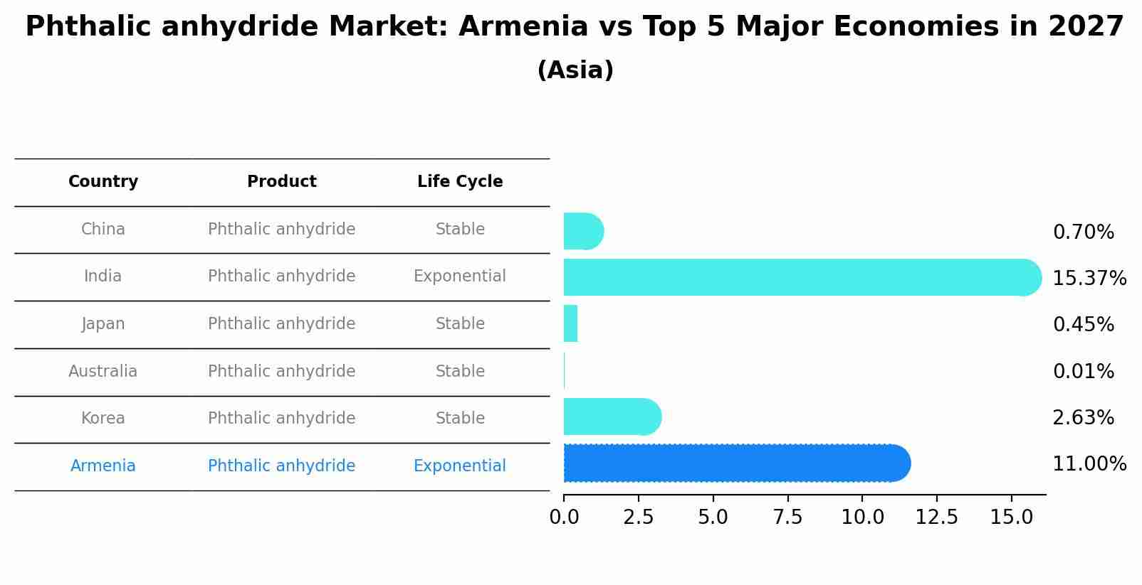 Phthalic anhydride Market: Armenia vs Top 5 Major Economies in 2027 (Asia)