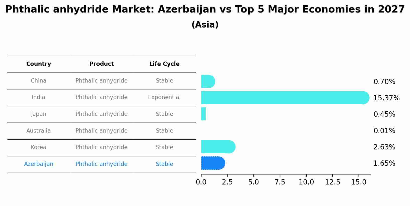 Phthalic anhydride Market: Azerbaijan vs Top 5 Major Economies in 2027 (Asia)