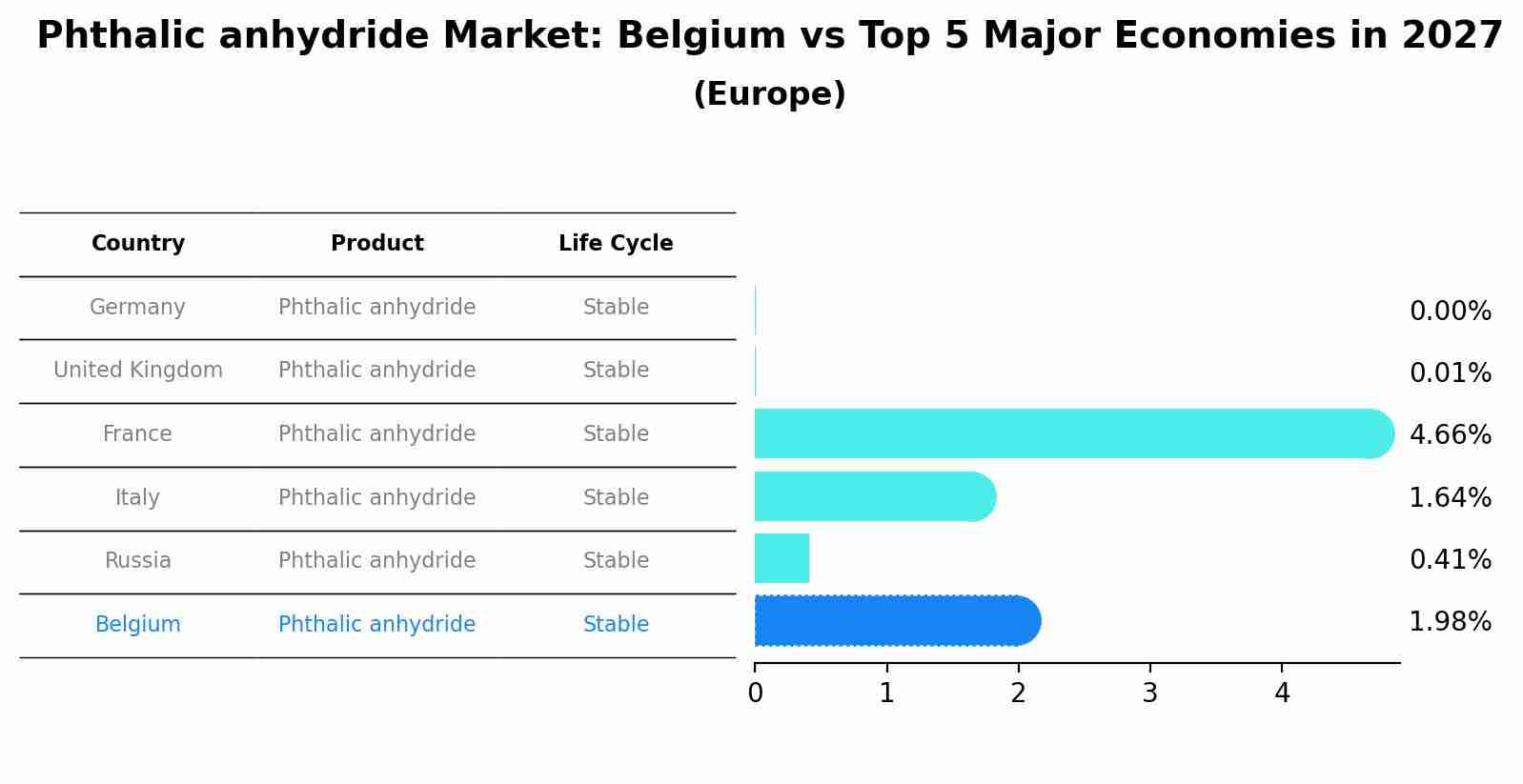 Phthalic anhydride Market: Belgium vs Top 5 Major Economies in 2027 (Europe)