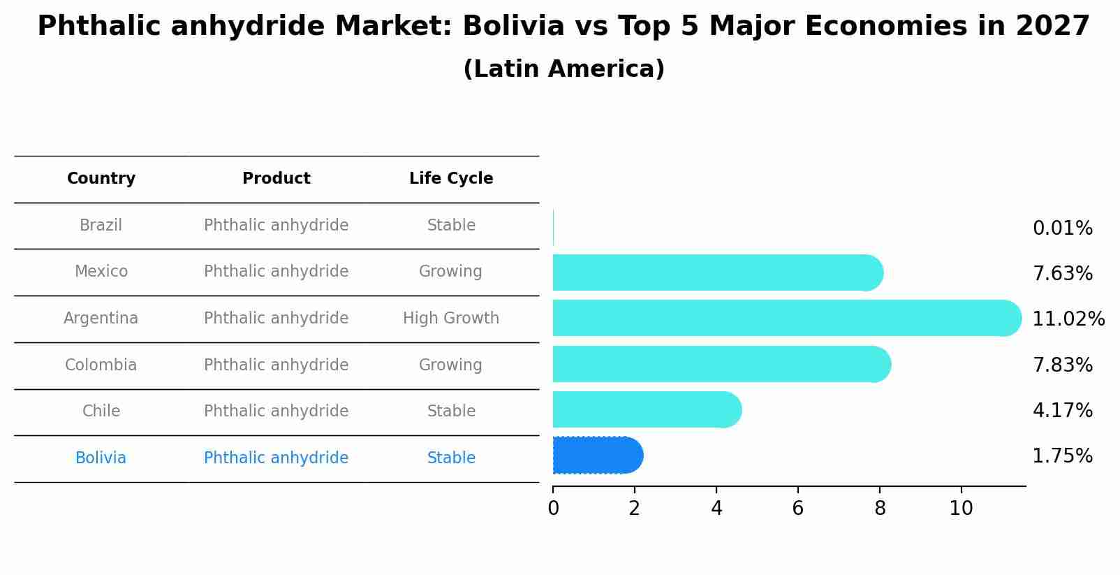 Phthalic anhydride Market: Bolivia vs Top 5 Major Economies in 2027 (Latin America)