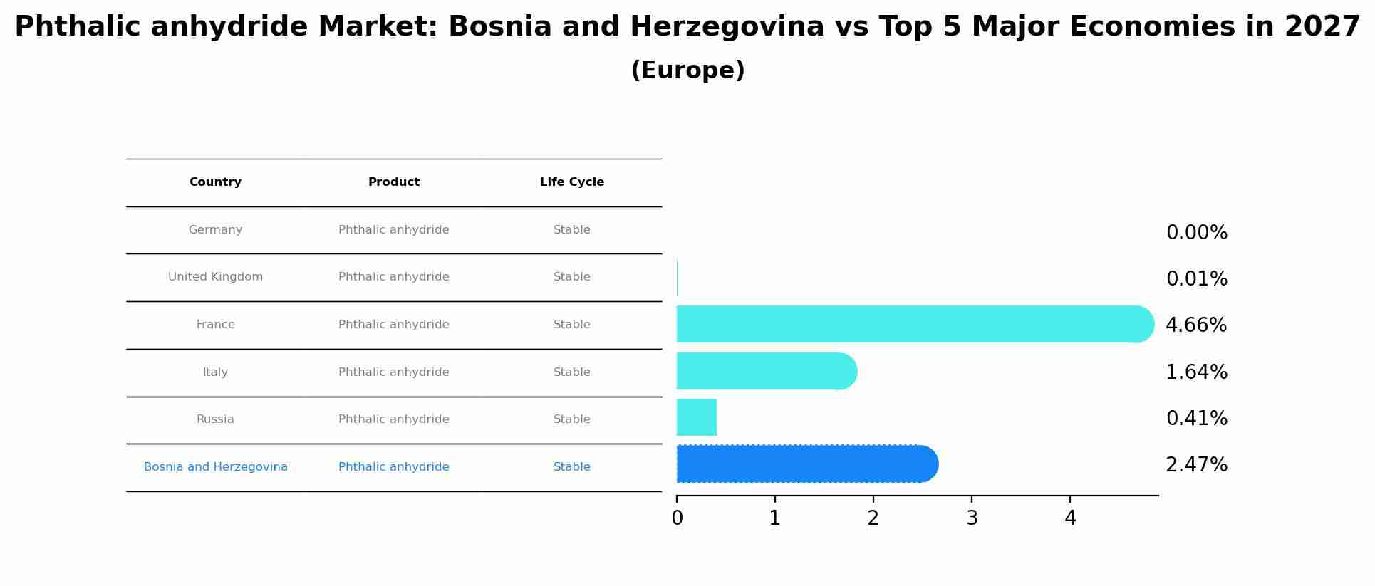 Phthalic anhydride Market: Bosnia and Herzegovina vs Top 5 Major Economies in 2027 (Europe)