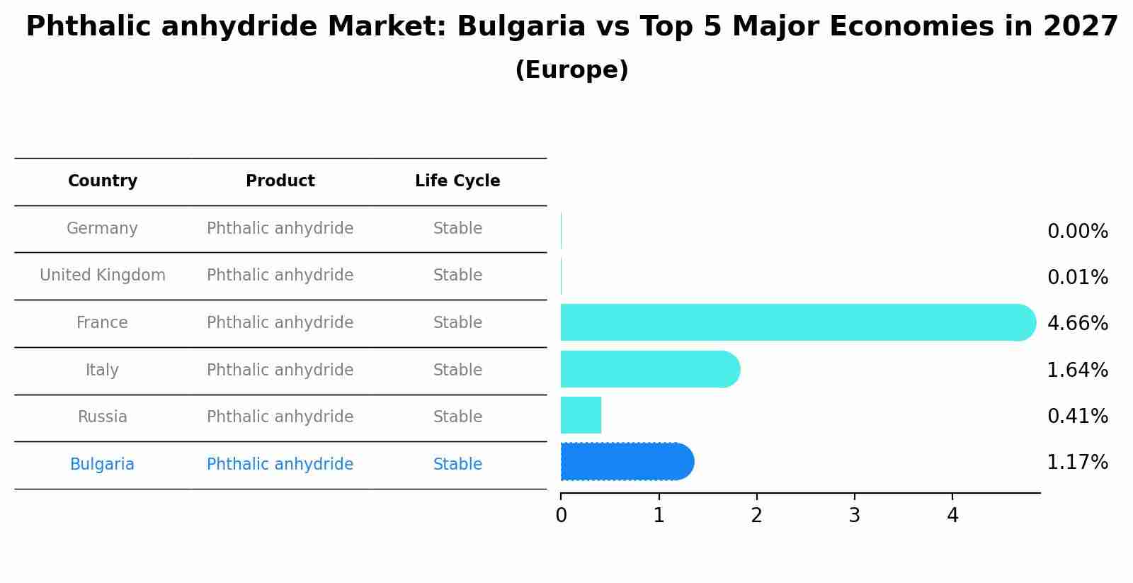 Phthalic anhydride Market: Bulgaria vs Top 5 Major Economies in 2027 (Europe)