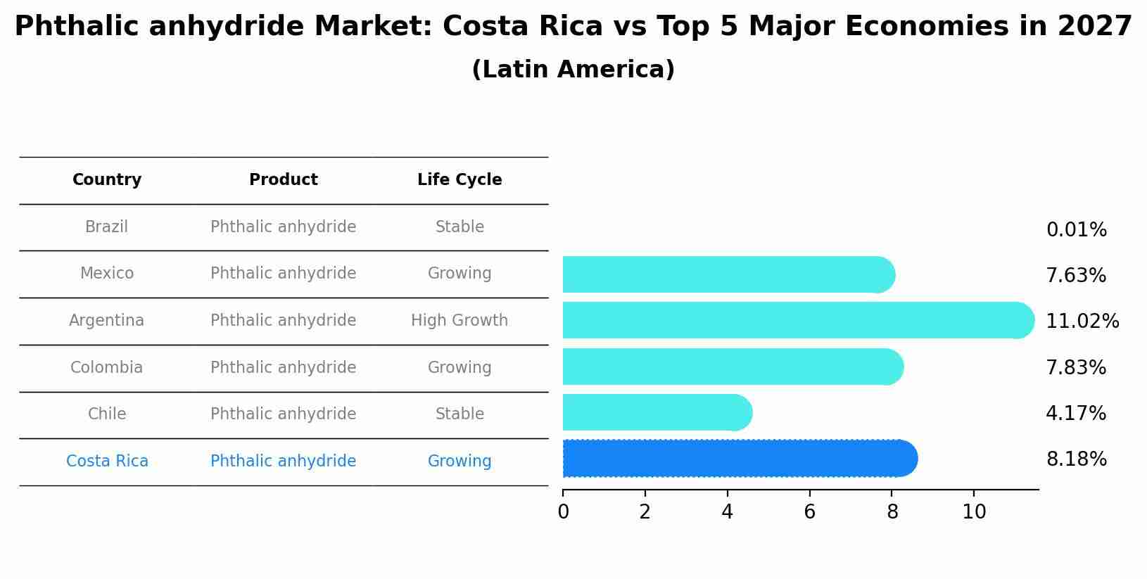 Phthalic anhydride Market: Costa Rica vs Top 5 Major Economies in 2027 (Latin America)